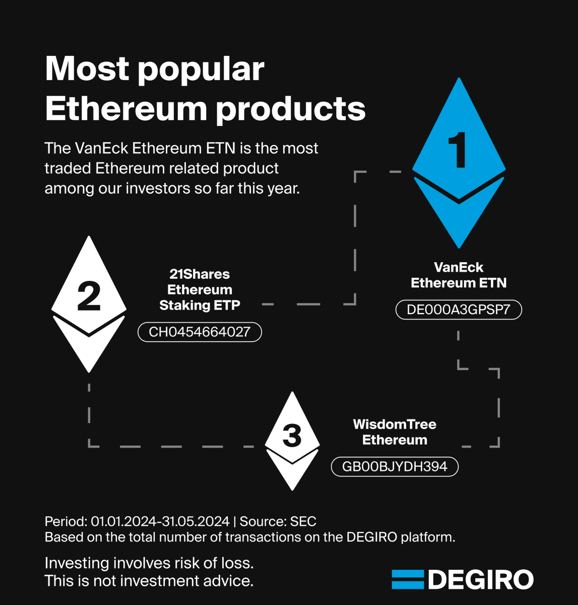While the US SEC has approved applications for US spot Ethereum ETFs,  Europe already has products tracking Ethereum. Do you own any  crypto-related products?