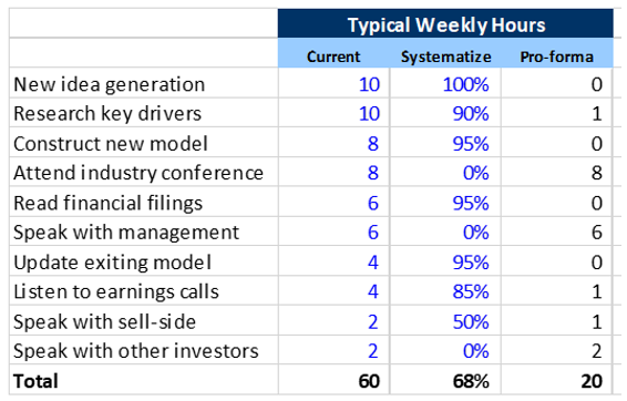 FundamentEdge's tweet photo. AI TOOLS IN THE INVESTMENT PROCESS: 5 BARRIERS TO SCALE

One of the really cool (and unexpected) byproducts of what we are building at Fundamental Edge is that increasingly more financial software entrepreneurs are reaching out to us for guidance on their tools.

This is really cool, and I enjoy these conversations and the ability to see what is being built. On a personal level, I've gone from no AI use to a daily power user as the models have gotten much better & more reliable (lately, developing variable craps strategies for cold/hot shooters that get me as close to 0 house edge as possible).

There was a lot of discussion broadly about Sam Altman's argument there will be a 1-person $1bn company, and public market investors have extended that to our business - can there be a 1-person $1bn hedge fund?

If nothing else over the last 5 years, I've learned to keep an open mind. For for the AI entrepreneur who wants to serve the hedge fund / buy-side industry, or the aspiring 1-person $1bn hedge fund, or even for the existing 12 person hedge fund who wants to cut the team down to 4 using AI efficiencies, I wanted to offer some thoughts.

TO START: ROI on efficiency is a thing. When I started on the buy-side, one of my tasks as a junior analyst was to spread consensus. I literally had to request all 12-15+ sell-side models then re-cast them line by line to build detailed consensus. This took a lot of time. Tools like Zacks & FOA then ultimately Visible Alpha pretty much fully automated this task. Alt data & expert network transcripts have partially automated the field research dimensions of the job. These will be the easy wins for AI tools...management meeting prep, tone deviation monitors, etc. Though I wonder if specialized tools are needed for these tasks.

Here is one high level & illustrative cut of some of the key work streams of the fundamental investor and a guess on what can ultimately be systematized / AI-supported.

To truly make a dent in our industry staffing model, think "investment analyst AGI" here are six barriers that need to be overcome.

1) ANALYTICAL EDGE CASES. I've found a bit of naivety, respectfully, in some of the PhD engineers I have spoken with about data standards in this industry. We aren't working in food delivery, where if the data is bad your Chipotle goes to the wrong address. Edge cases abound, and analytical edge case mistakes are very, very unacceptable in this industry. We have a fiduciary duty as investors that we take as deathly serious. 

Said differently, walk into your CIO's office or have a call with your biggest LP and try telling them the AI failed in an edge case and that's why you're blowing up. Just try it and let me know how that goes. 

This is why, for example, despite Bloomberg & Factset's big data lead, they were never able to build a reliable "click to download" financial modeling service. It took a human team overlay at Canalyst to root out & solve these edge cases for a third party modeling service to gain any traction. 

Thomas Li, founder of Daloopa, articulated this edge case dilemma on the @hedgineering podcast. Required listening for AI entrepreneurs in this space. 

https://t.co/DikcozgQAw

2) CORPORATE ACCESS & FIELD RESEARCH. Yes, the game has shifted over time with the institution of Reg FD. Yet any serious institutional investor is spending meaningful time engaging with corporate management & individuals in the field. Access to management is seen as a critical contributor to alpha generation, generally. 

How does the 1-person AI hedge fund solve this? 

Managing that corporate relationship is an art unto itself and requires preparation & mastery of company fundamentals, emotional awareness, a certain maturity & gravitas, and a skillset around asking questions & eliciting information that is an incredibly human endeavor. Building a trusted set of industry contacts who like you and want to help you, who will reach out proactively with information on products & industry inflections - these are keys to alpha generation. I can't fathom how AI tools can replicate this.

3) EXPECTATIONS & POSITIONING. Successful market participants understand that good & bad are relative and that "good relative to expectations" and "bad relative to expectations" are the critical questions to ask. Assessing expectations is a messy, inexact science. Flows, sentiment, narrative, positioning, buy-side whisper & revisions tend to be deterministic in the timeframe with which most of the capital base is constrained (3-9 months). A complete picture of assessing expectations requires pipes into other investors, sell-side firms, trading flows and a keen & well-trained eye on interpreting price signals. If you aren't Warren Buffet, set ups matter!

Any tools that go beyond efficiency tools will have to crack this nut.

4) CREATIVITY & INTUITION. I like to break this job down into 1) process & 2) judgment. Vastly oversimplified, the analyst drives the process, the PM applies the judgment. 

Reflecting on my career and on the observation of the many investors I have worked with, judgment is more of a right brained, intuitive process than I think many naive observers understand. Very rarely is an investment singularly made by a spreadsheet alone..."numbers look good, buy the stock". That is certainly a piece, but many intuitive elements ultimately drive stock selection, things like pattern recognition, "gut feeling", "trust & body language from management", "how the stock is acting", etc. These are often unnamed, and I think even some PMs don't fully comprehend how much they behave off of feel vs. solely analytics (or they don't want to admit it). That intuition comes on the backside of mastery, however - there is no shortcut to judgment. Stock selection is a creative business with many n of 1 situations and very loose "I feel like I've seen this story before" bets.

From a woo-woo perspective, tapping into this intuition is tapping into universal knowledge, quieting your mind, hearing "whispers from the muse" that lead you down the right path. Can machines ever hope to touch this level of creativity & guidance from the divine?

5) ADVOCACY, VISIBLITY & CONTRITION: DEALING WITH CIO'S & LP'S

Perhaps the biggest barrier on this list. Right now, clients I speak with are mostly dabbling with AI tools for small efficiency things. Exactly none have handed over any real thesis development tasks to AI.

Let's think about the structure of the buy-side. I'm an analyst. I advocate up to my PM. Generally, my PM and I will then advocate up to the CIO of a firm, often above a certain position size.

This CIO is generally a 20+ year experienced person who has received great rewards for rigorous, repeatable research & clear investment judgment. The CIO expects the Analyst & PM together to be the "smartest people" in the market on that name.

If the CIO says "is this a good business? Do we trust the management team", imagine instead of distilling your artisanal research down the key points, you simply say "well, this AI tool gave it a 9/10 business quality score and 8/10 management quality score, so...uh...yes?". I mean, good luck. We are in the advocacy business, our job is the own that expertise so that we can respond to any possible evolution in the story. Outsourcing that to an AI tool is hard, as the CIO will want to see your process & visibility into your thinking, just an output score.

Lastly, let's think about the structure of our entire industry. The largest pools of institutional capital are retirement, endowment or sovereign wealth oriented.   The allocators/LPs have an extremely serious fiduciary duty to maintain & grow these pools of capital.

If I receive an allocation from a pension and my portfolio blows up based on a flaw in the AI tool - how cooked am I? Can I go to my LP and blame the AI tool? Yeah, I don't think so. Sure, a select few firms have earned the black box license from LPs, particularly quants with long track records, back tests, & impressive & skilled internal teams. But LPs generally want a lot of visibility into why the portfolio is performing, particularly when things go wrong. How a CIO handles communication around these drawdowns can be existential to that firm.

How does a 1-person, $1bn hedge fund handle this? An AI-generated investor letter after a blow-up? Yeah...good luck with that.

Just a few random Wednesday musings. Love any feedback on these ideas as the my ideas continue to evolve here!

Brett