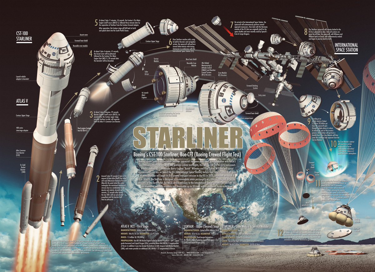 InfographicTony's tweet photo. T-minus 46 minutes. Godspeed to the astronauts, NASA, Boeing, ULA and all those involved. What a great birthday present this would be. Here is how the mission should unfold. https://t.co/hvLIssVzpm