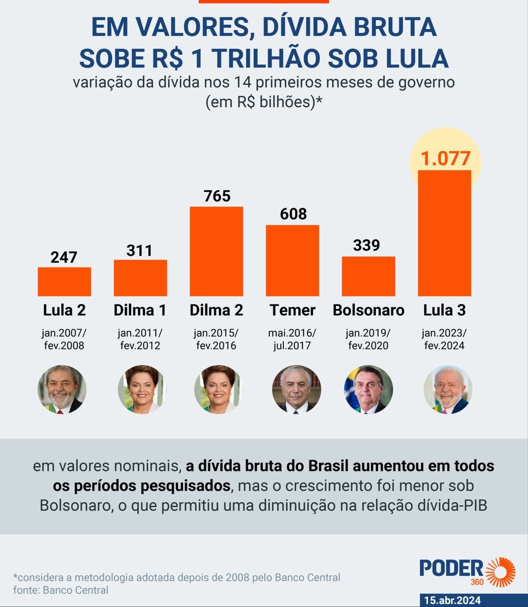 <a href="/ciro_nogueira/">Ciro Nogueira</a> O dinheiro acabou.  Eles gastaram tudo e estamos devendo muito.
#VoltaBolsonaro