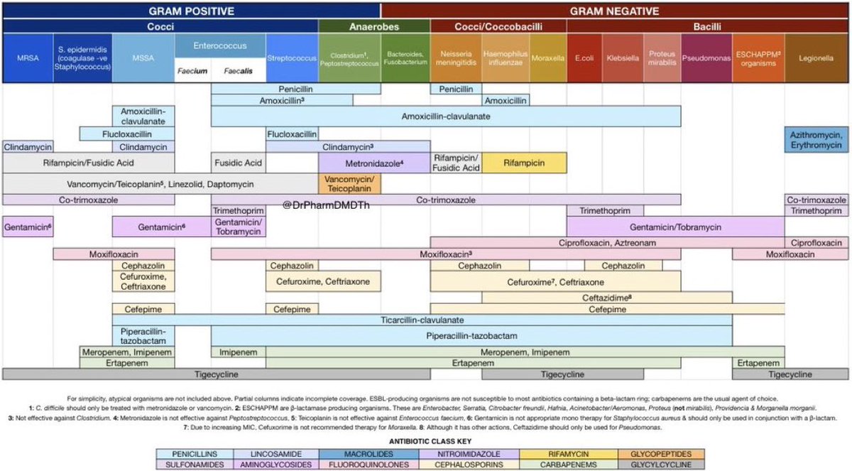 TA_ECG's tweet photo. Antibiotic Sensitivity Overview https://t.co/xsOTlrivG3