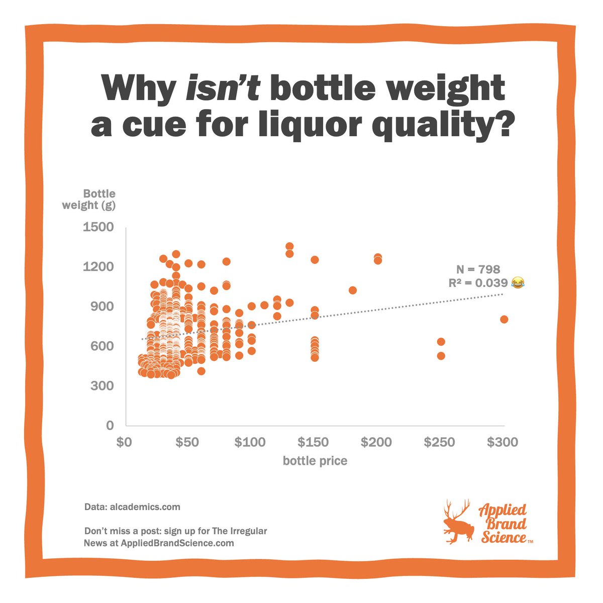 ehdecker's tweet photo. WHY ISN’T BOTTLE WEIGHT A CUE FOR QUALITY IN LIQUOR?
Like, shouldn’t nicer spirits be sold in thick-walled, faceted, hefty bottles?
🍊 🍊 🍊
Don't miss a post: subscribe to the Irregular News at AppliedBrandScience dot com /signup.
#brandscience #packaging https://t.co/xqcJveIgem