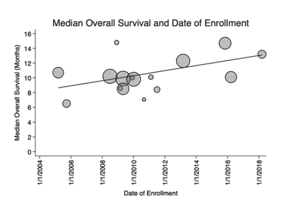MarkYarchoan's tweet photo. A few years ago @TimothyJBrownMD showed that 1L TKI OS in HCC studies keeps improving, perhaps reflecting better care and 2L+ treatment options. Trend continues: 20.6m❗️ control OS in #CHECKMATE9DW (versus 10.7m in SHARP)
https://t.co/QhIIWw2PRD https://t.co/YIA6QAiaot