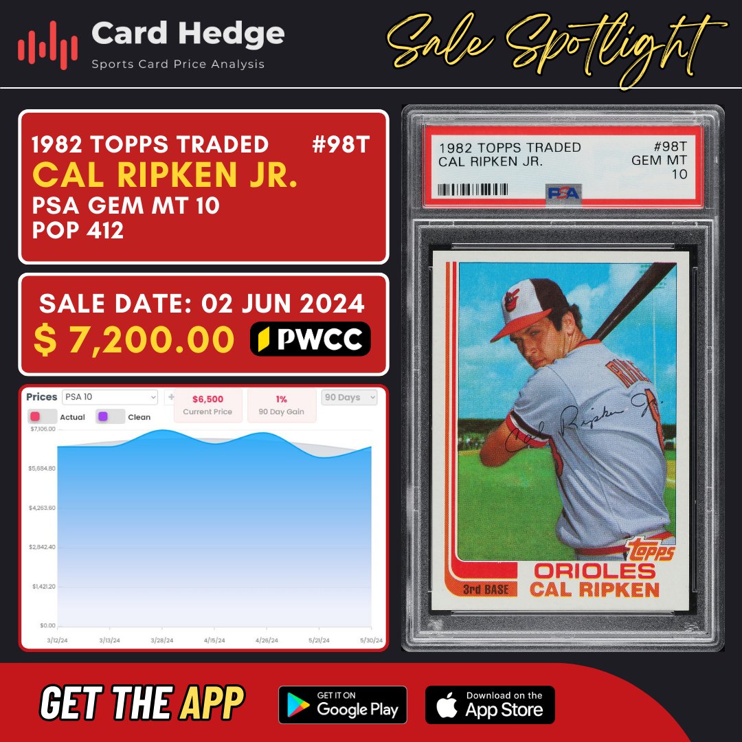 cardhedger's tweet photo. #CardHedger #SaleSpotlight feat. "Iron Man" who holds the longest stretch of consecutive games played by anyone in baseball history (2,632); from May 1982 to September 1998.

A 1982 Topps Traded #98T Cal Ripken Jr. PSA10 (POP 412) was sold for $7.2K via auction with @PWCCmarketplace on 2nd June 2024.

Check out https://t.co/8Dij5uPkPC for all your data needs in the sportscards and trading cards industry. App, website, or API — we got you covered!