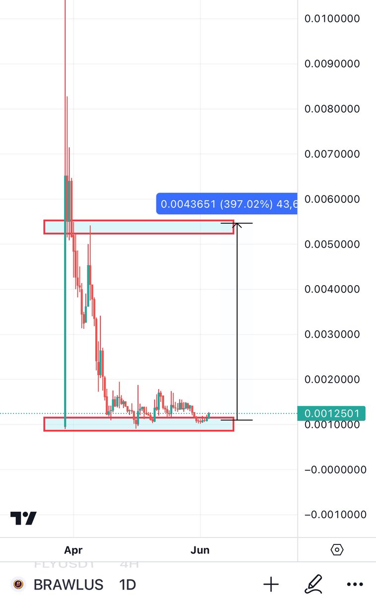 Bitcoinhabebe's tweet photo. $BRAWL Is still on track for 300-400%. 

If you have patience you will get it. https://t.co/VHm4ClnfI6