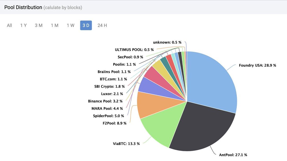 BitcoinNewsCom's tweet photo. NEW: Three pools control 69% of #Bitcoin hashrate 👀

Foundry: 28.9%
AntPool: 27.1%
ViaBTC: 13.3% https://t.co/YGzygNROHA