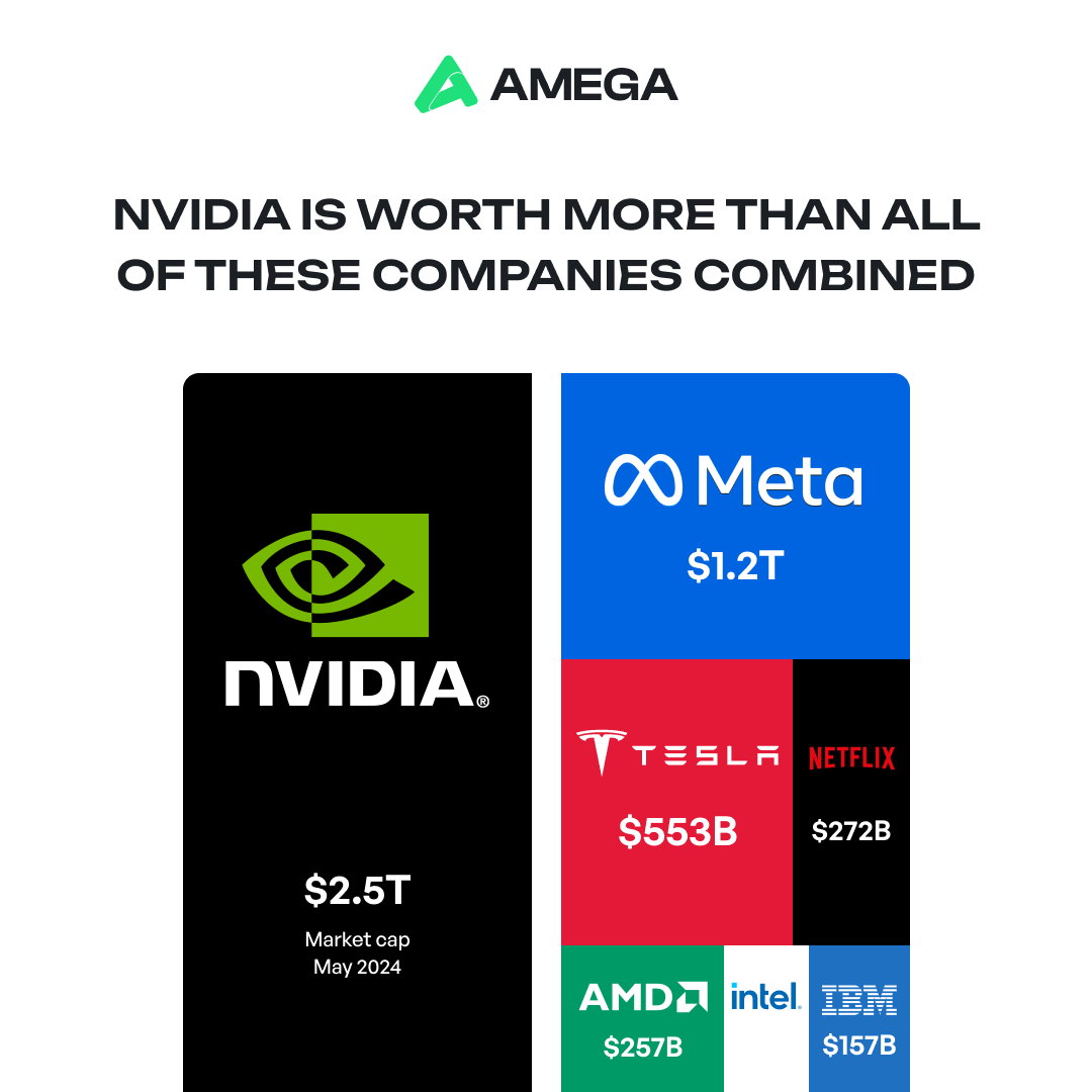 AmegaFinance's tweet photo. $NVDA
Nvidia stock was rising early on Friday toward fresh record highs. The chip maker is now worth more than https://t.co/nhwM525Lls and Tesla put together.
Start trading stocks with AMEGA today 👉https://t.co/x6hh4NmlBJ
#amega #amegafinance #stocks #trading #trade https://t.co/C7pm8oZXOK