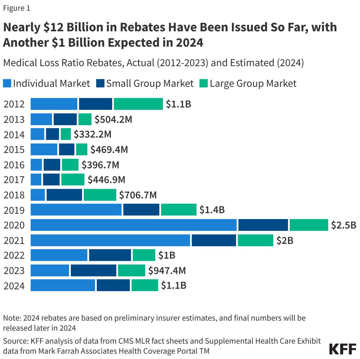 New: Insurers estimate they will issue a total of about $1 billion in rebates to consumers &amp; employers in 2024
That will bring the total to $13 billion in rebates since the Affordable Care Act's MLR rule started in 2012 <a href="/KFF/">KFF</a> <a href="/JaredOrtaliza/">Jared Ortaliza</a> 
kff.org/private-insura…