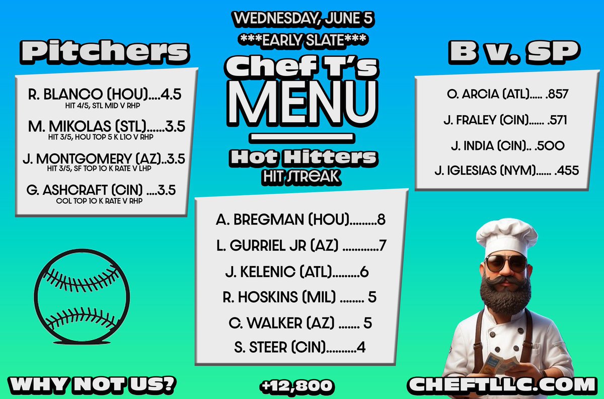 cookitup31's tweet photo. MLB MORNING MENU +12,800

**** EARLY SLATE ****

If we sweep the card, $100 to TWO random people who like and RT the MENU! LFG

🫡👨‍🍳❤️ https://t.co/jEHcJeSznQ
