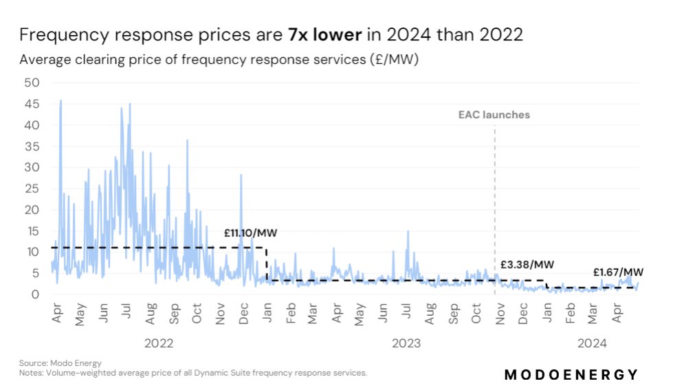 <a href="/CleanPowerDave/">Dave Jones</a> This graph is even more telling. Batteries are killing it