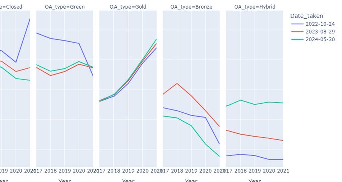 eschares's tweet photo. Just published: Inconsistent Hybrid OA rates when re-running the same analysis. 
Why is Hybrid coming back twice as high as it did before?
https://t.co/r4233EBGCX https://t.co/ILVNjTg4OK
