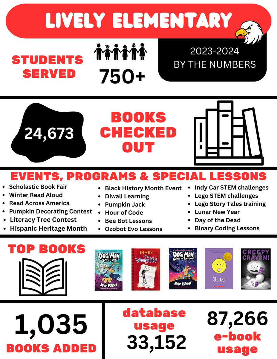 MrsPlascensia's tweet photo. The @LivelyEagles library had a fun and busy year! I can't wait to see what next year brings. I finished my 2nd year as a librarian and I can't wait to keep learning and growing to better serve students and teachers.  @IrvingLibraries #babylibrarian #EOY #librarystats https://t.co/og4JJKN7Uj