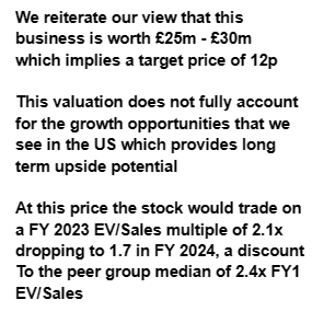 Oilplayer2009's tweet photo. #CNSL (4.35p) broken through resistance with ease - near term target 6p/7p - Health &amp; Nutrition business is booming

Last broker coverage offered a 12p target (£25m m/cap) 

£10m m/cap supported by £5.4m of cash - recent numbers exceeded market expectations - £6m gross profit https://t.co/nhM7ZKVeDq