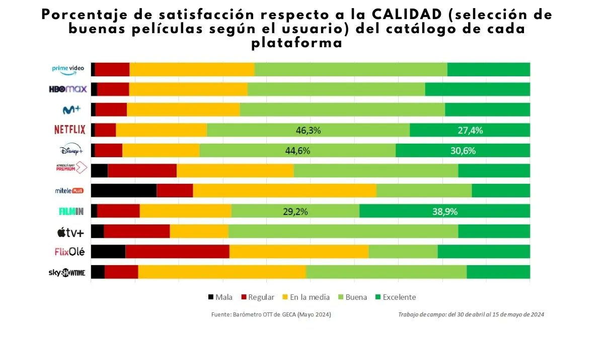 Así valoran los usuarios los anuncios y los catálogos de las plataformas de streaming marketingdirecto.com/marketing-gene…