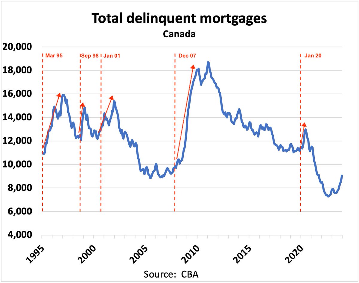 Good time to remind everyone that historically the pain for borrowers starts AFTER the first rate cut