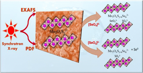 bhkenlo's tweet photo. Molybdenum-Oxysulfide-Functionalized MgAl-Layered Double Hydroxides─A Sorbent for Selenium Oxoanions | Inorganic Chemistry https://t.co/GeWB7adjIq Islam and co-workers @InorgChem #molybdenum #oxysulfide #MgAl #layered #double_hydroxide #PDF #EXAFS #NSs https://t.co/G6udNEUOS6