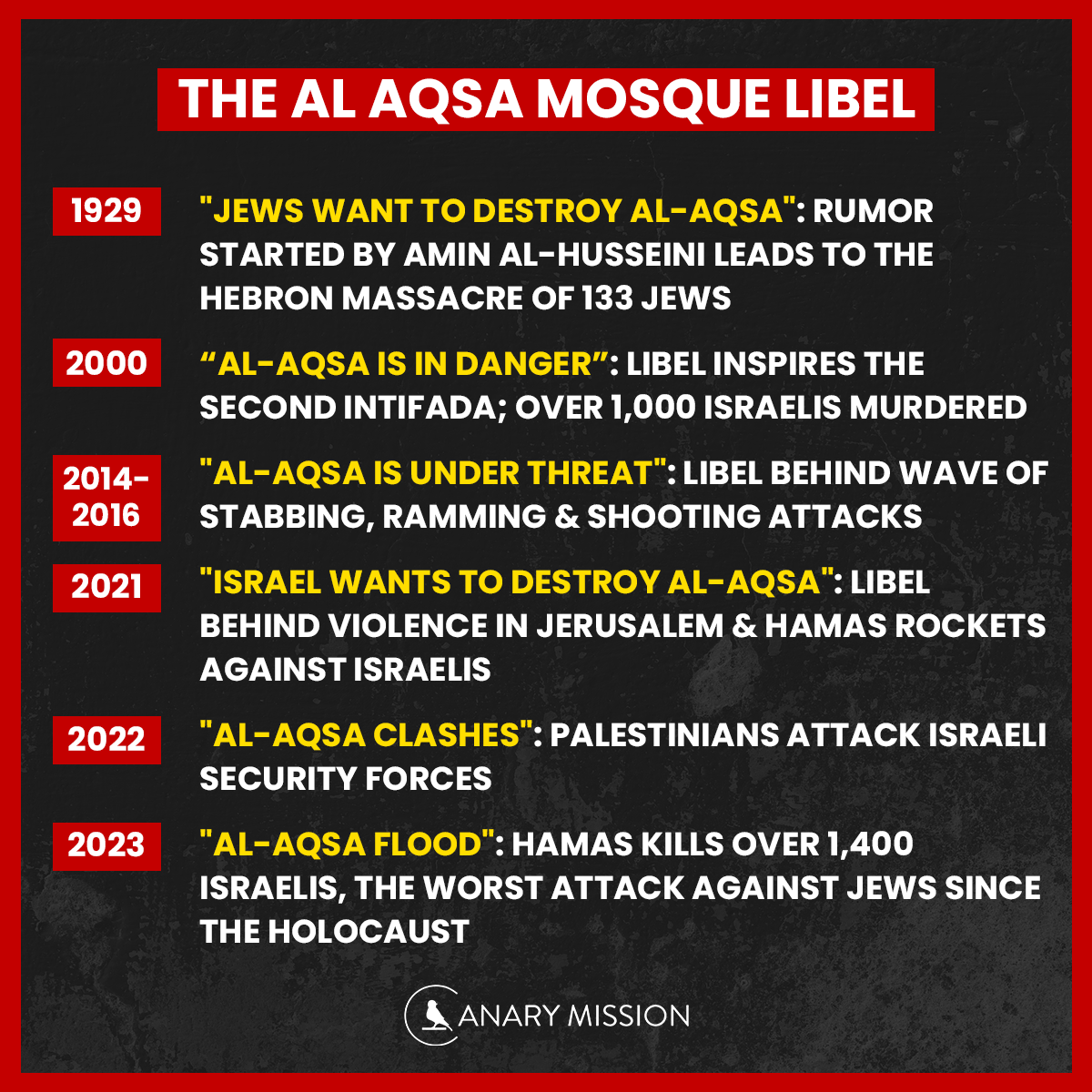 canarymission's tweet photo. The "Al Aqsa" libel has been used as an excuse to murder Jews for almost 100 years. Today, on Jerusalem Day, 57 years since  1967 &amp; the unification of Jerusalem, it still remains an unfounded lie used to murder Jews. Am Yisrael Chai! 🇮🇱 https://t.co/oYIr59ppvT