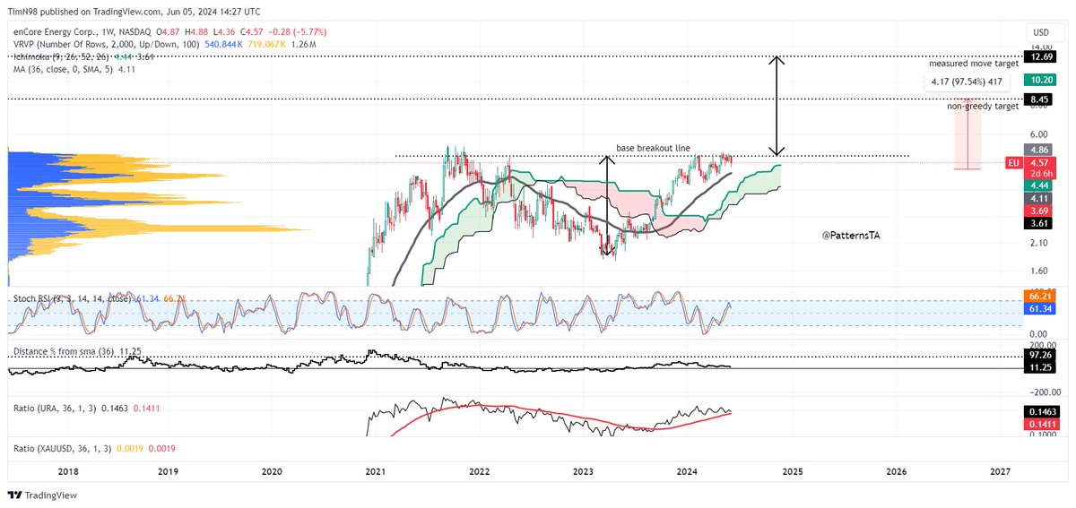 TrendPatternsTA's tweet photo. $EU weekly carving out a beautifull base. Once it breaks above that base BO line combined with favourable outlook in indicators, it's a great trade most likely. Two targets being a non-greedy one and a measured move target. Outperforming $URA. $URNM $URNJ #urnanium https://t.co/BMUBMxW29w