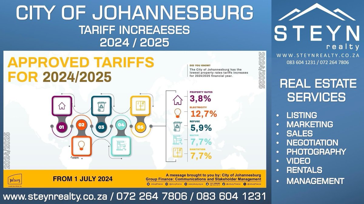 marnusuragent's tweet photo. CITY OF JOHANNESBURG 

TARIFF INCREASES 2024 / 2025 effective 1 July 2024.

✋ Property Rates = 3.8%
✋ Electricity = 12.7%
✋ Refuse = 5.9%
✋ Water = R 7.7%
✋ Sanitation = 7.7%

TEAM STEYN at your service, call or WhatsApp 072 264 7806 or 083 604 1231.
https://t.co/M4t9VgGYGX https://t.co/3UNFDHfKUm