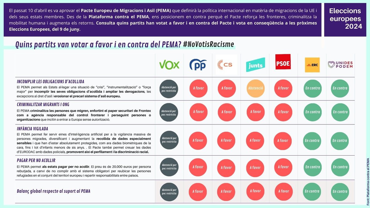 Lafedecat's tweet photo. 📢El pròxim 9 de juny #NoVotisRacisme.

Saps que amb el seu vot a favor del Pacte Europeu de Migracions i Asil els partits permetran que els estats puguin pagar per no acollir?

T'ho expliquem en aquest semàfor👇 https://t.co/RzUuyUEeVH