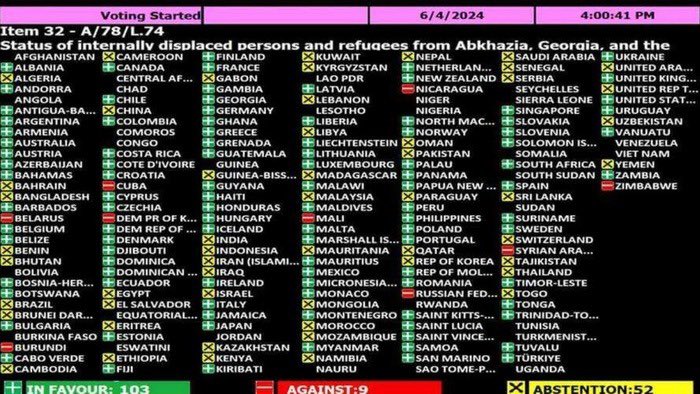 AbkhaziaP's tweet photo. 💔 BREAKING 

#Armenia 🇦🇲  voted ✅ for the resolution on return of Georgian refugees for the first time ever in the #UN.

It is probably connected to situation with #Artsakh

Here in #Abkhazia ethnic Armenians represent almost third of the population tho. https://t.co/ei5filDFXx