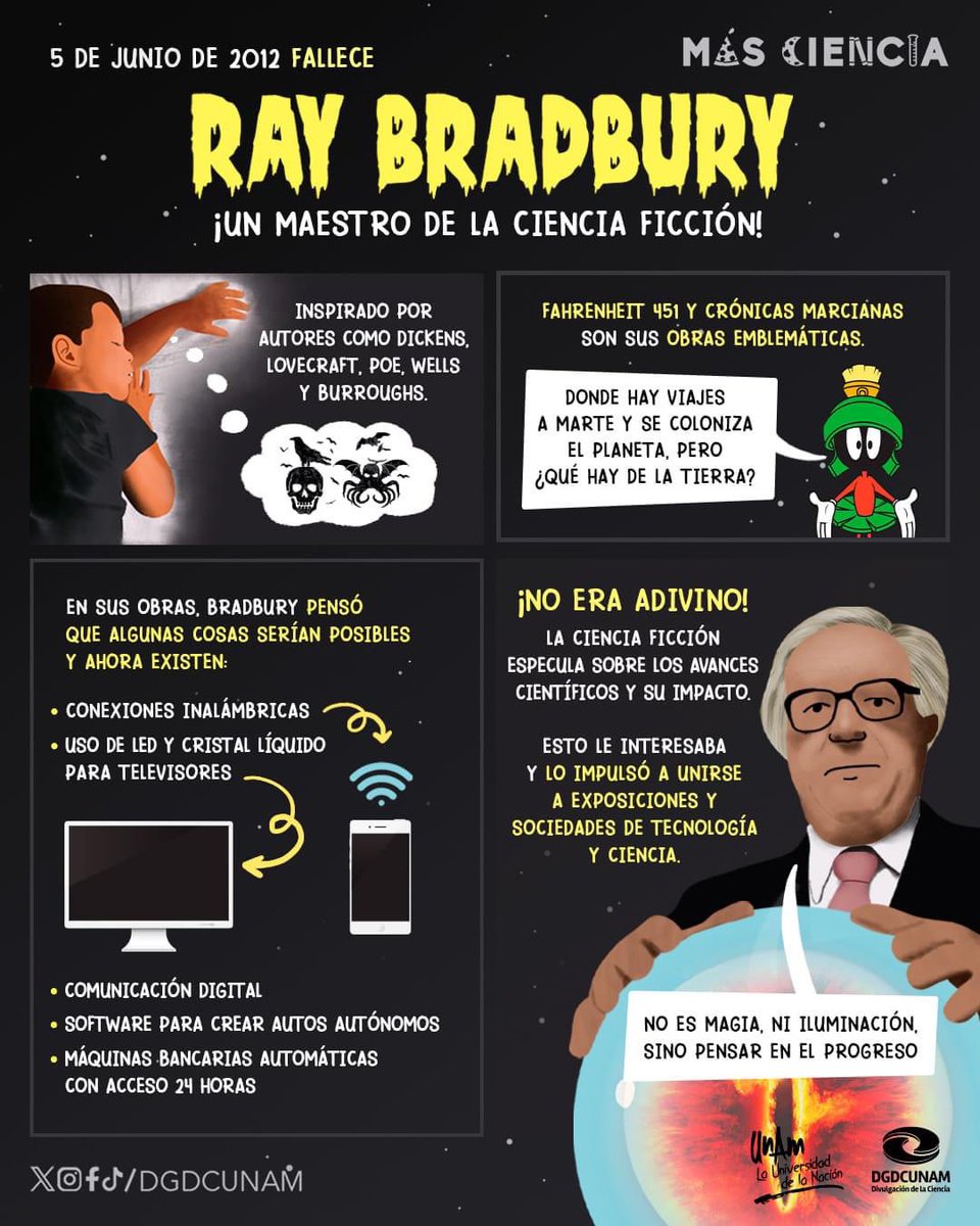 DGDCUNAM's tweet photo. Un 5 de junio de 2012, falleció un genio literario y un visionario de la tecnología: #RayBradbury.

¿Cuál es tu obra favorita de este autor?

#MásCiencia https://t.co/XjI73TPJyr