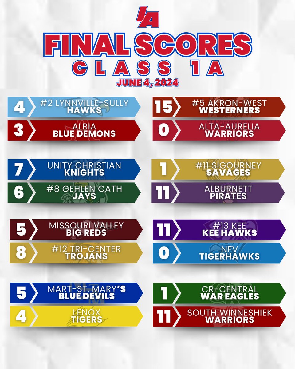 💎 FINAL SCORES 💎

#IAbaseball X #iahsbb⚾
