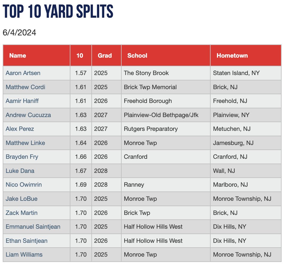 Top 10 Yard splits from the Ghost Workout Showcase @PRDBaseball 

Check out the scout blogs at: perfectgame.org/Events/EventBl…
