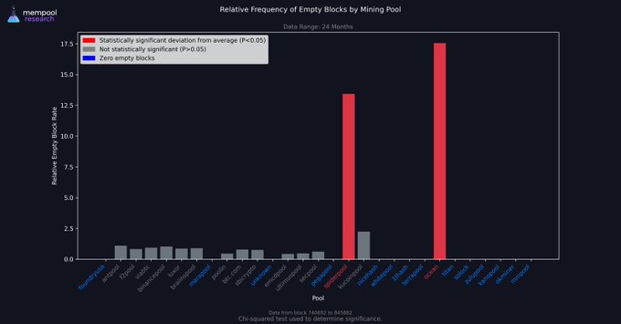 Empty Block Report - mempool research