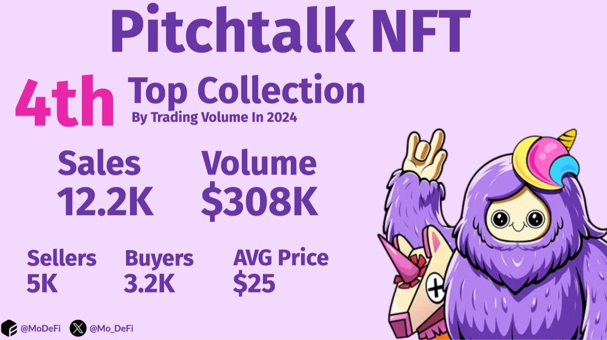 The latest NFT launch on <a href="/here_wallet/">HERE Wallet 🔥</a>, called <a href="/pitchtalk_com/">PitchTalk AI</a>, enjoyed a very successful debut, thanks to <a href="/MITTE_gg/">MITTE</a>. Just within 7 days after trading started, it achieved:

- 4th Top Collection of 2024 by Volume
- 6th Most Traded Collection of 2024
- 12.2K Sales, $308K Volume
- 5K