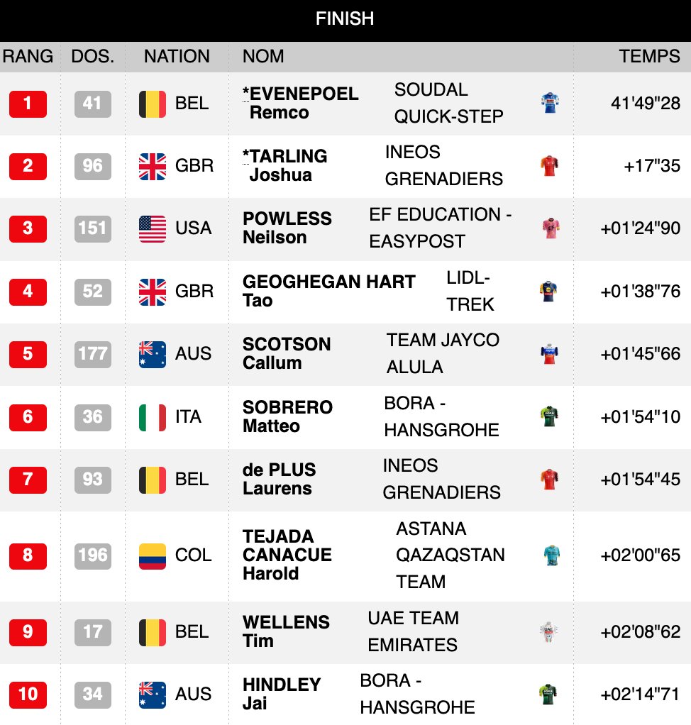 #Dauphiné 🇫🇷 / 🇧🇪 Remco Evenepoel (SOQ) bat le temps de 🇬🇧 Joshua Tarling (IGD) et semble imbattable aujourd'hui. Quel retour pour le Belge, victime on se rappelle, d'une terrible chute sur le Pays basque. #LesRP