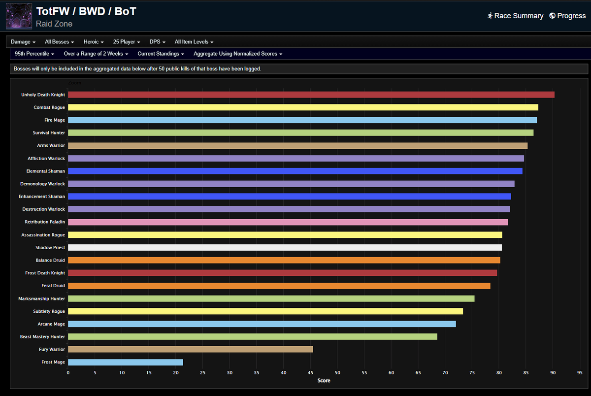 Wowhead's tweet photo. Today, we are looking at the DPS rankings during the week of May 28th for Cataclysm Classic Phase 1 Raids. For this analysis, we will use data provided by Warcraft Logs Tier 11 statistics.

#warcraft #CataClassic 

https://t.co/lLixyLCq7A https://t.co/ap5r4WXceO