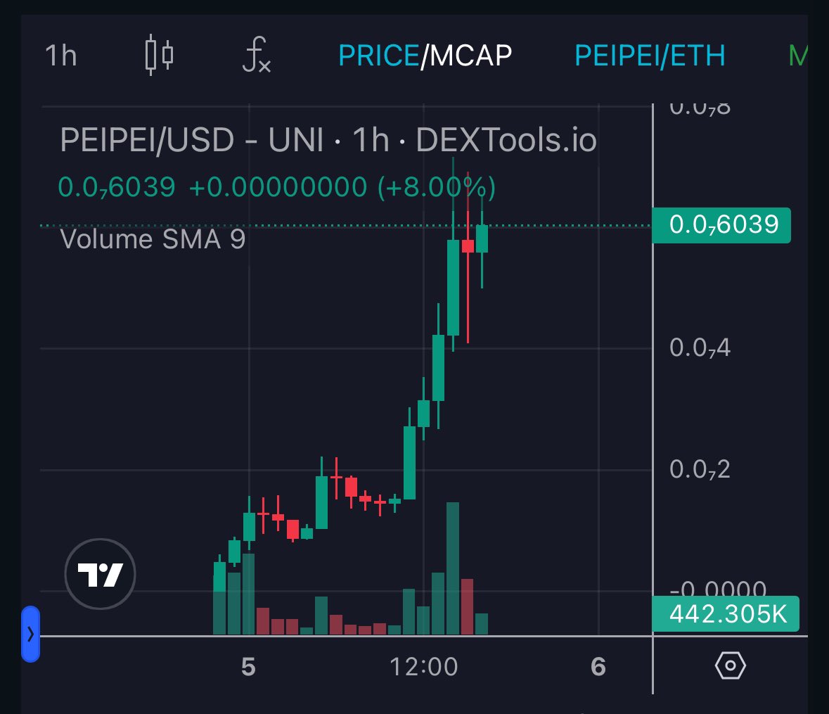 GemsScape's tweet image. $Peipei is undoubtedly „the ticker“, looks like we’ll see 100M+ sooner than expected. $Pepe hype is a real and the chinese community obviously likes the chinese version. 5x so far for us 🔥 the room for growth is massive , too much potential here! @peipeicoinerc