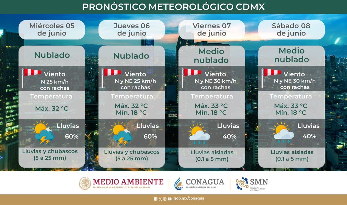 conagua_clima's tweet photo. Consulta el #Pronóstico del tiempo para este día y los próximos en la #CDMX. https://t.co/To5wSFICLi