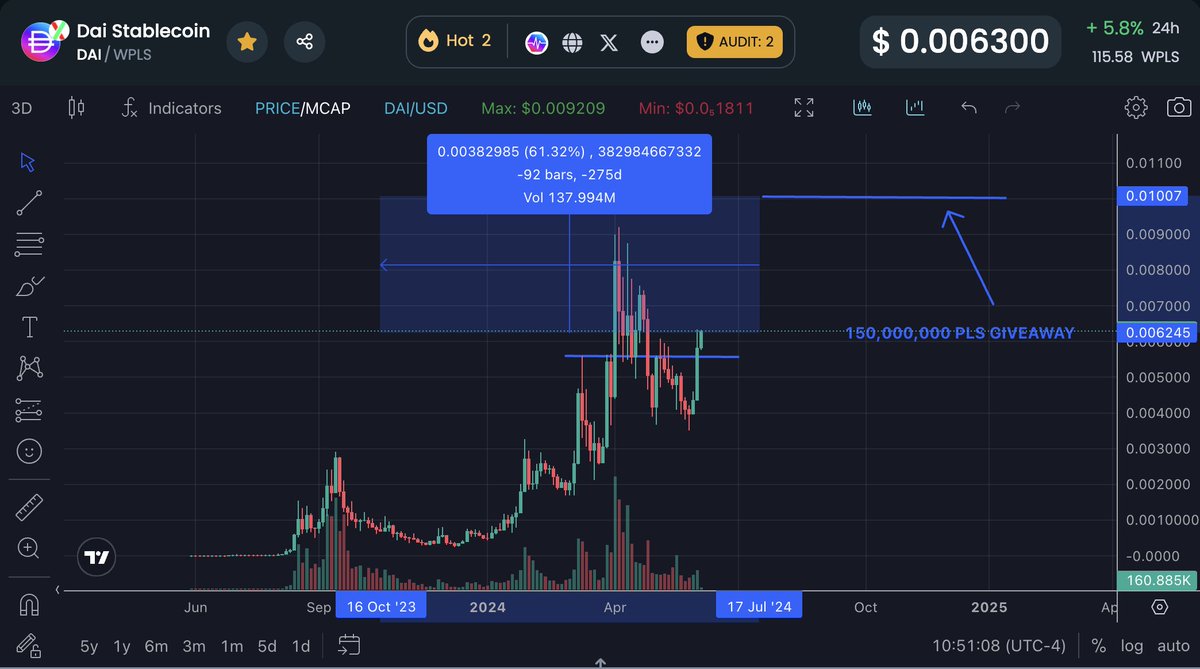 ianheinischmma's tweet photo. #pDAI looks ready for its next leg up to new #ATH's! Only 60% away from the #CryptoKings doing a 150,000,000 #PulseChain giveaway!? Are your ready to win free money!? #Like #RT 👇💹 https://t.co/hQUjTVu8P8