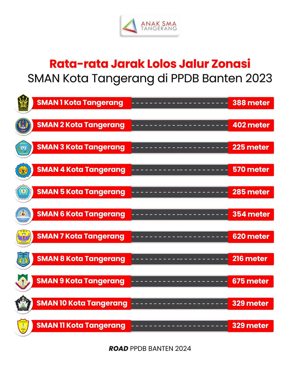 anaksmatng's tweet photo. RATA-RATA JALUR ZONASI SMA BANTEN! 

Kota Tangerang 🏫
Berikut merupakan rata-rata jalur zonasi tahun 2023. Tentu data ini dapat menjadi acuan saat mendaftar di SMAN pilihan kamu ASTers! https://t.co/mJ22QqCMYH