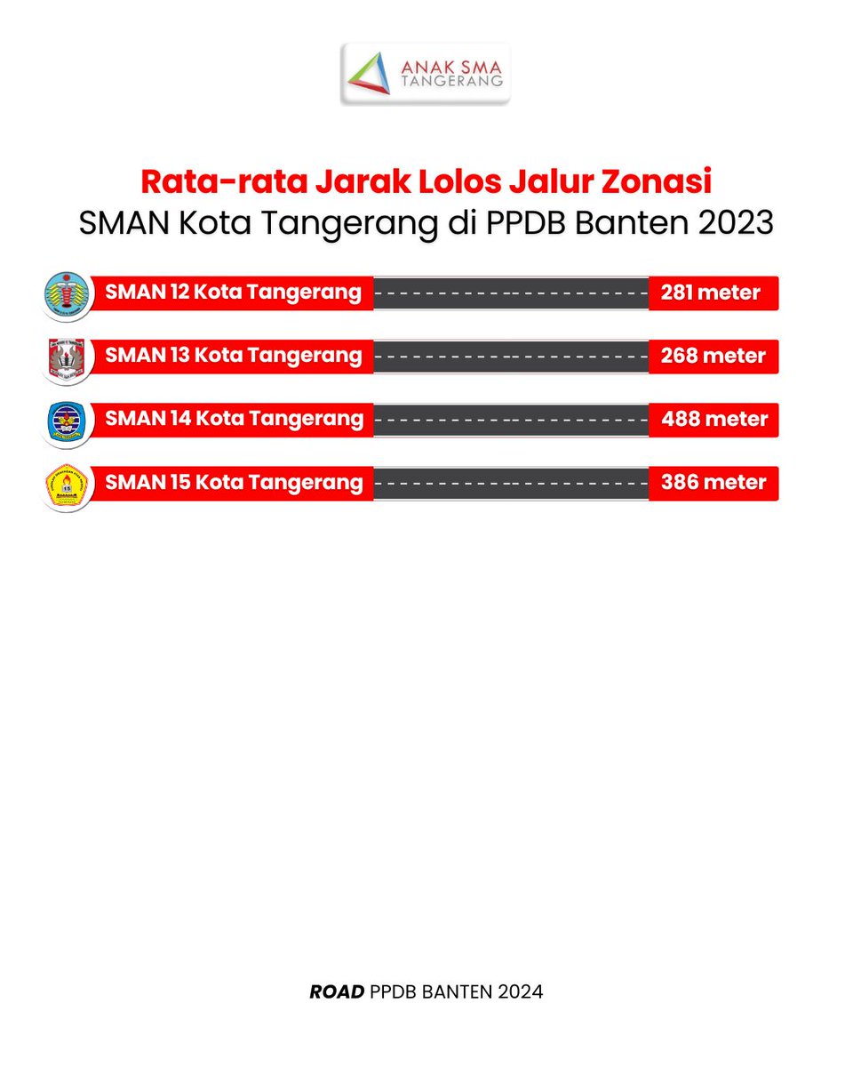 anaksmatng's tweet photo. RATA-RATA JALUR ZONASI SMA BANTEN! 

Kota Tangerang 🏫
Berikut merupakan rata-rata jalur zonasi tahun 2023. Tentu data ini dapat menjadi acuan saat mendaftar di SMAN pilihan kamu ASTers! https://t.co/mJ22QqCMYH