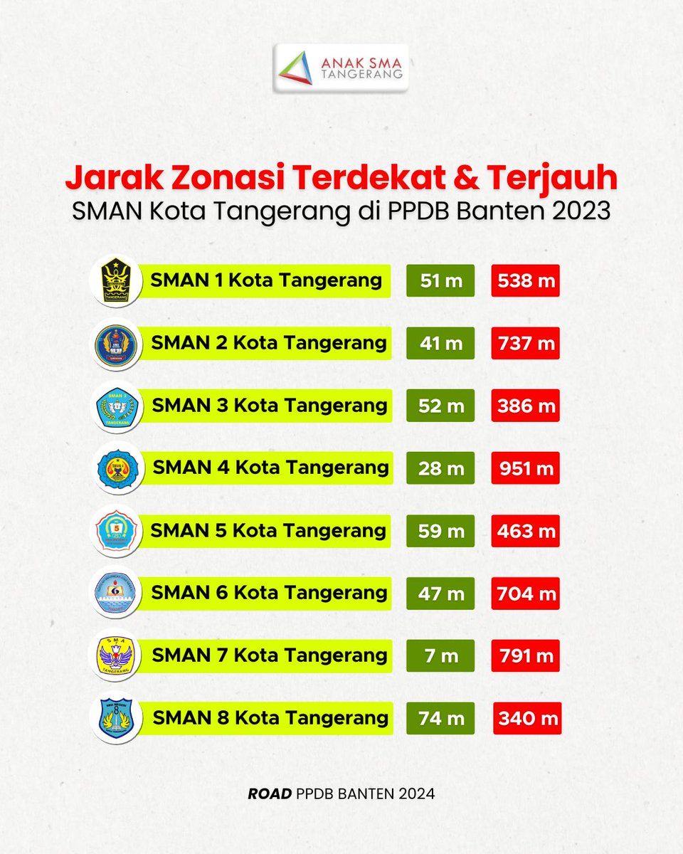 anaksmatng's tweet photo. RATA-RATA JALUR ZONASI SMA BANTEN! 

Kota Tangerang 🏫
Berikut merupakan rata-rata jalur zonasi tahun 2023. Tentu data ini dapat menjadi acuan saat mendaftar di SMAN pilihan kamu ASTers! https://t.co/mJ22QqCMYH