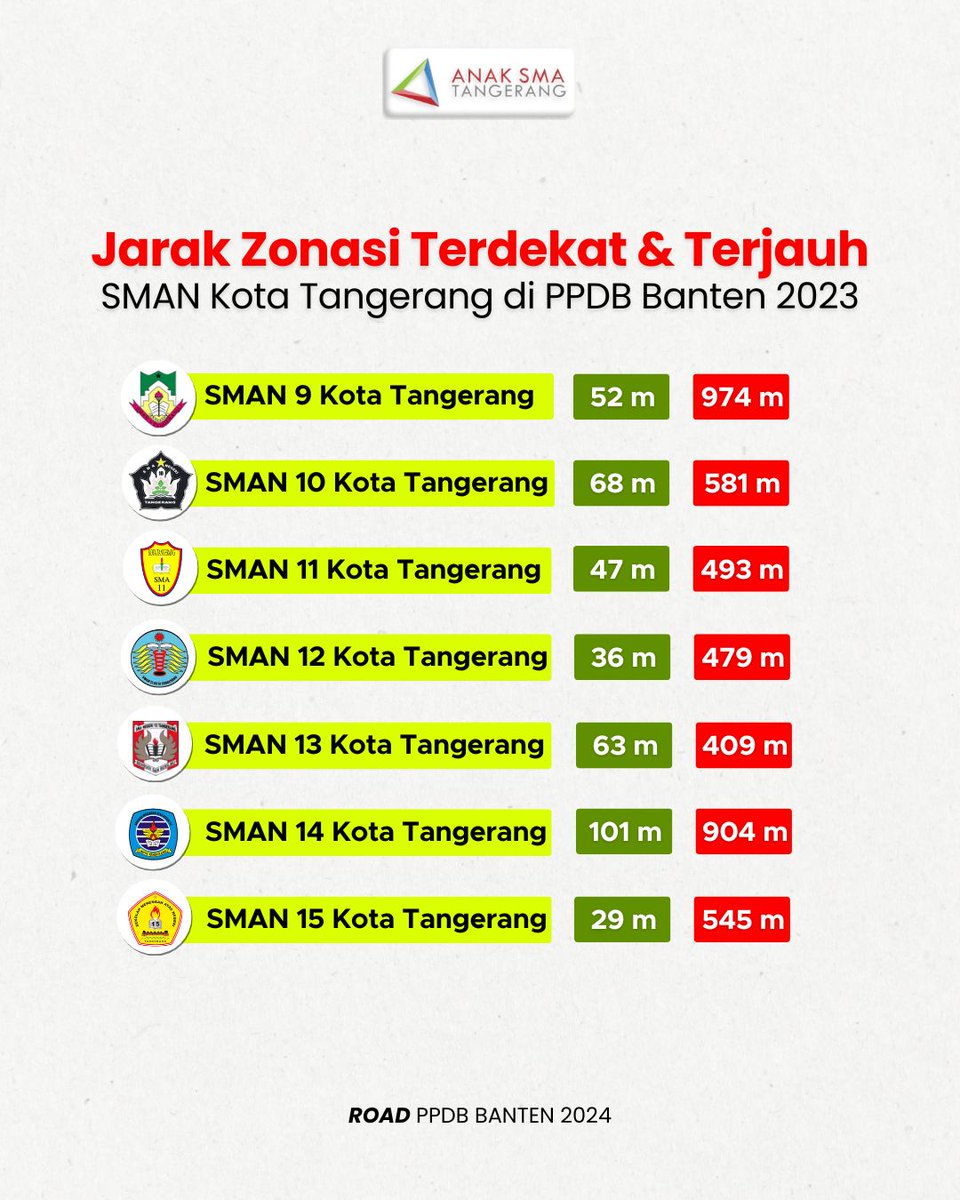 anaksmatng's tweet photo. RATA-RATA JALUR ZONASI SMA BANTEN! 

Kota Tangerang 🏫
Berikut merupakan rata-rata jalur zonasi tahun 2023. Tentu data ini dapat menjadi acuan saat mendaftar di SMAN pilihan kamu ASTers! https://t.co/mJ22QqCMYH