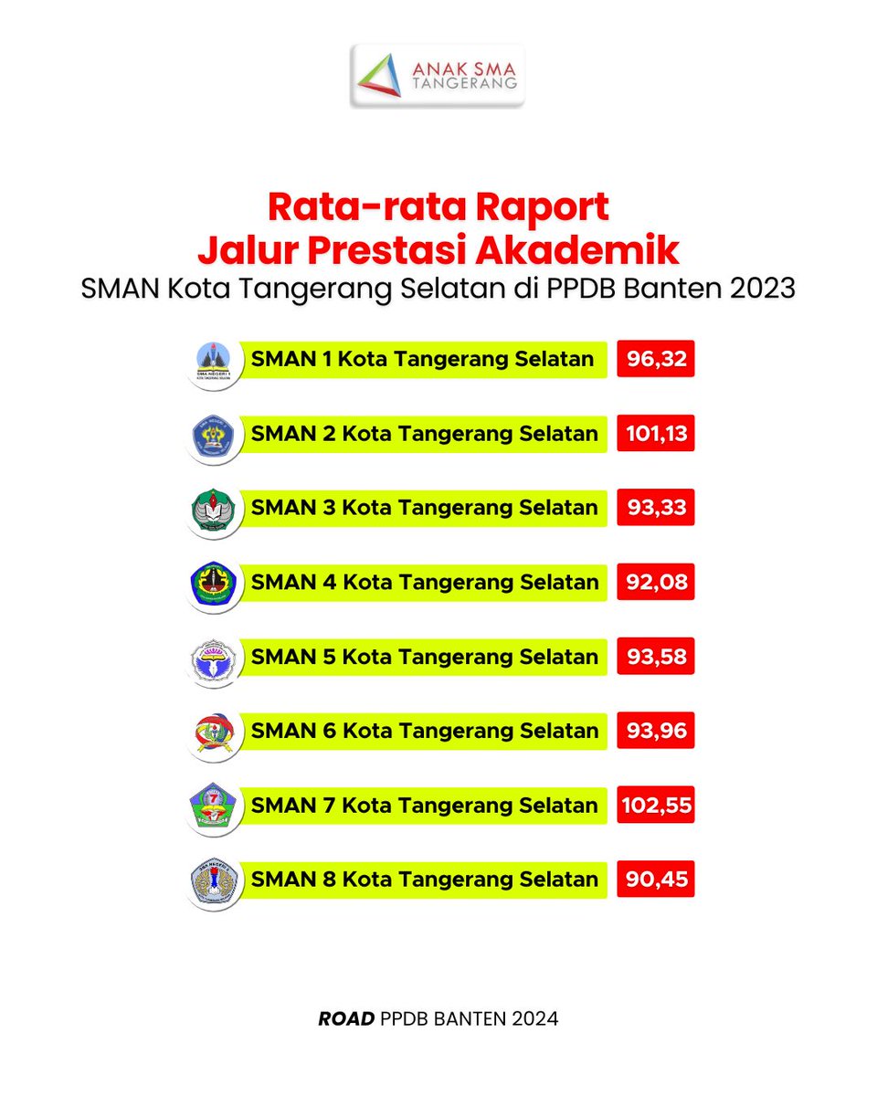 anaksmatng's tweet photo. Kota Tangerang Selatan 📚🏆 https://t.co/AfQpX8BZvi
