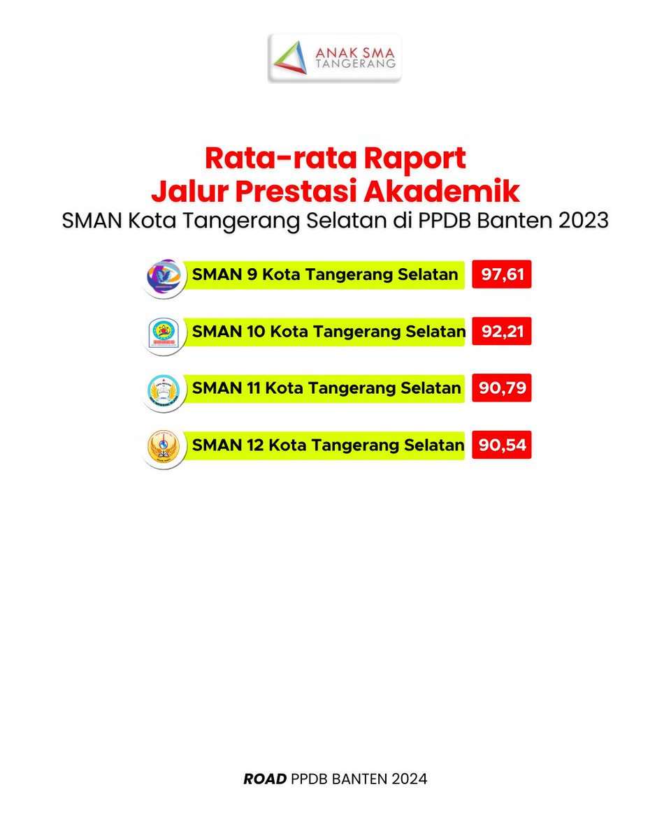 anaksmatng's tweet photo. Kota Tangerang Selatan 📚🏆 https://t.co/AfQpX8BZvi