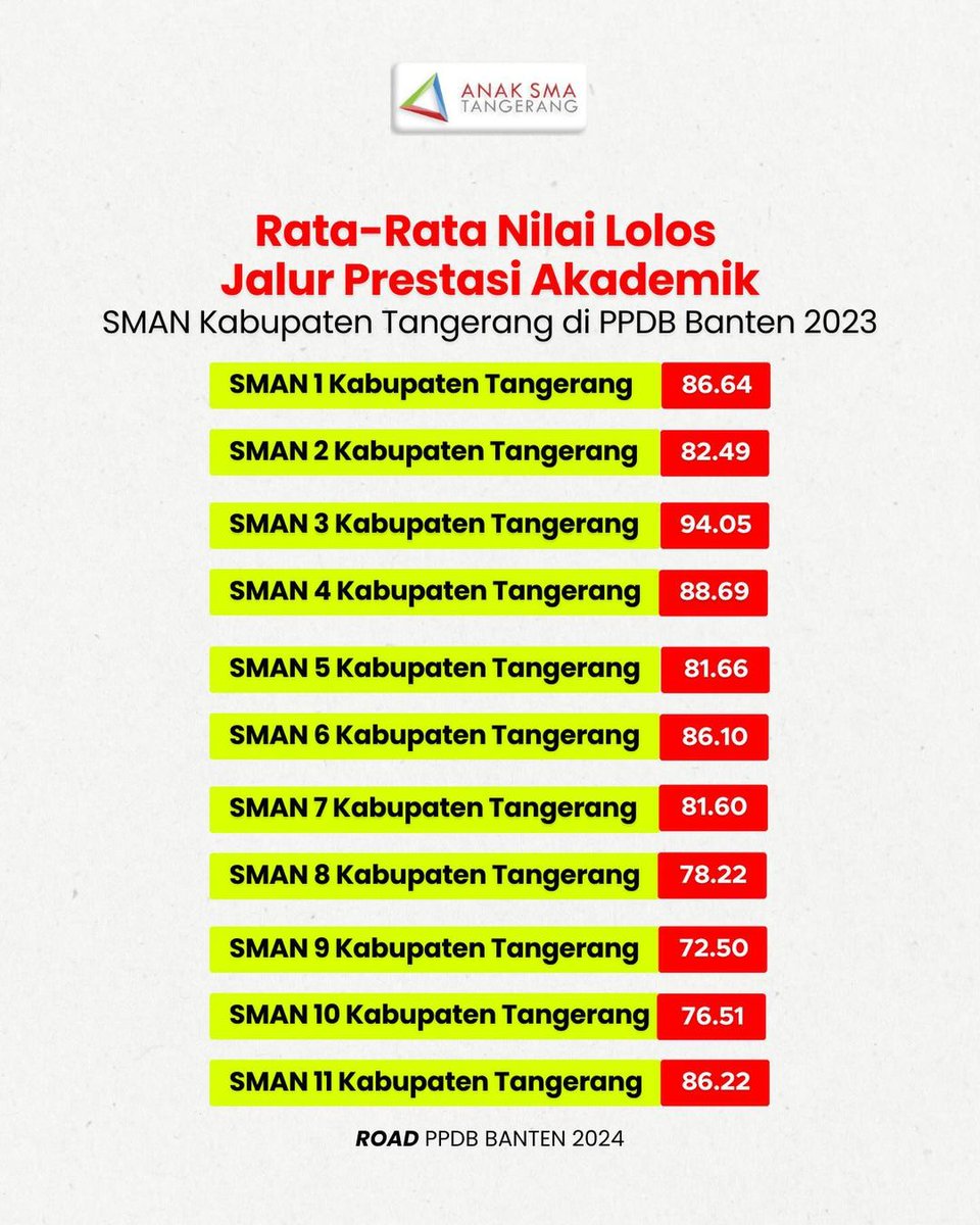 anaksmatng's tweet photo. Kabupaten Tangerang 📚🏆 https://t.co/56uQCMvma3