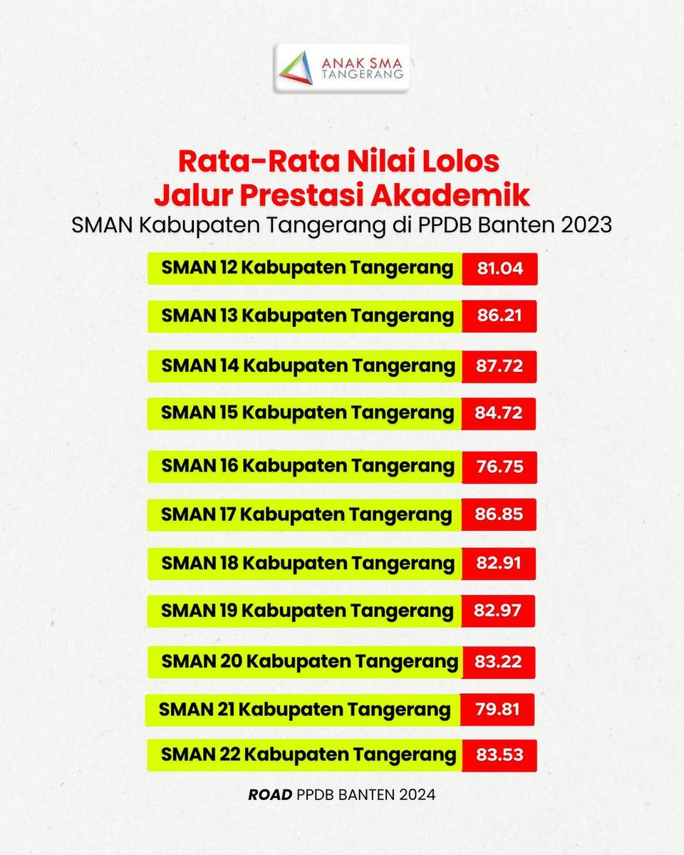 anaksmatng's tweet photo. Kabupaten Tangerang 📚🏆 https://t.co/56uQCMvma3