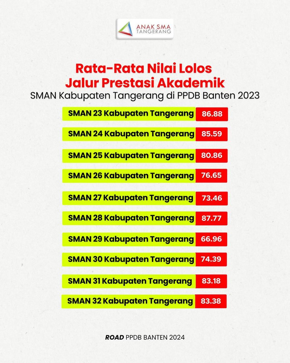 anaksmatng's tweet photo. Kabupaten Tangerang 📚🏆 https://t.co/56uQCMvma3