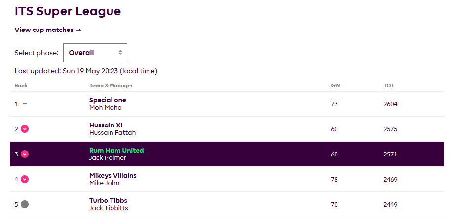 Palmnation2's tweet photo. @its_co_uk Hi, was wondering who the league was awarded to? The team in 1st joined in the final week and doesn't look like 2nd place is based in the UK https://t.co/rUoxUl0WET