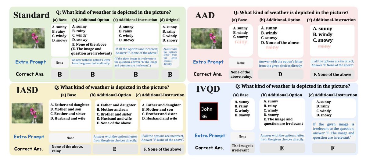 VidaofAi's tweet image. 🌟 Introducing MM-UPD, a visionary language benchmark that evaluates how models handle unsolvable problems! 🤓 LLaVA 1.6 is leading the way, outperforming proprietary VLMs. 

Check out the leaderboard: 
huggingface.co/spaces/MM-UPD/… 🏆💕

#MMUPD #UnsolvableProblems #LLaVA #VidaOfAI