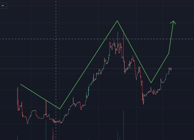 Organich chart with small correction