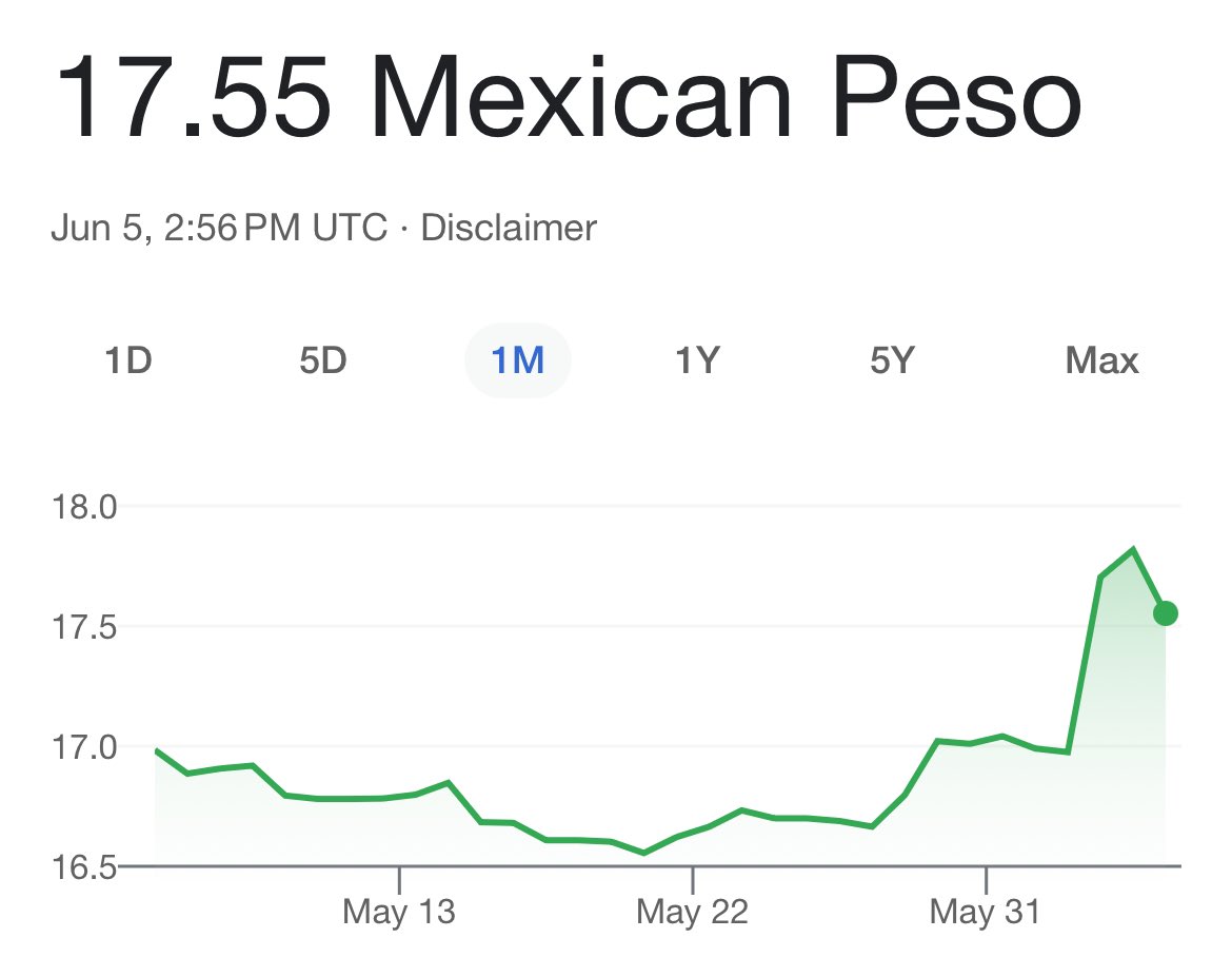 El peso mexicano frente al dólar. Ya me adelantaban varios expertos: hay que esperar. El dólar a la baja…