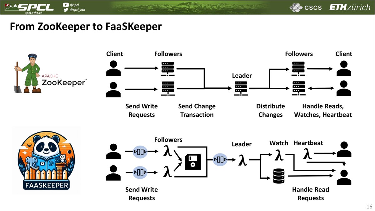 spcl_eth's tweet photo. How can a complex, stateful, and server-centric system like ZooKeeper be redesigned into a #FaaS application? Learn from @copikmarcin's talk on building #serverless services at @ACM_HPDC 2024, tomorrow at 10 AM.

Paper 👉 https://t.co/vxqGFCHAJN
Code 👉 https://t.co/ubJhgE0gaJ https://t.co/8X5XO6q4vG
