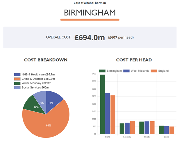 SwbhT's tweet photo. New data from @InstAlcStud - the cost of alcohol related harm in Birmingham. Institute of Alcohol Studies (https://t.co/9kDXDIzktO) https://t.co/9tZ7sDHNtZ